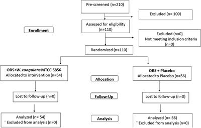 Probiotic Weizmannia coagulans MTCC 5856 as adjunct therapy in children's acute diarrhea—a randomized, double-blind, placebo-controlled study